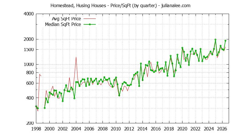 Monthly Average Price Per Square Foot for San Mateo Houses Sold Graph of the Average Quarterly Price Per Square Foot for Homestead, Husing & San Mateo Homes