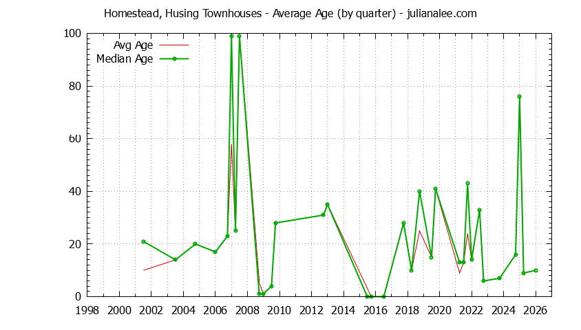 Quarterly Average Age of Homestead, Husing Townhouses Sold Graph of the Quarterly Average Age of Homestead, Husing Townhouses Sold