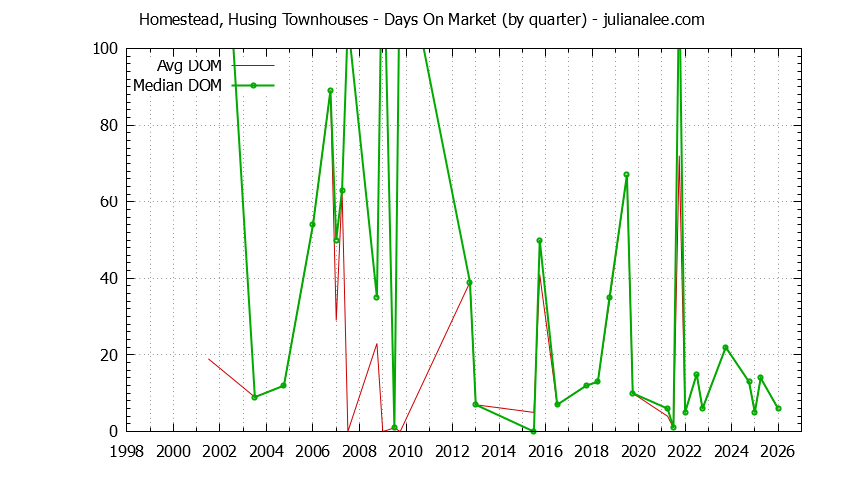 Quarterly Average Days On Market for Homestead, Husing Townhouses Sold Graph of the Quarterly Average Days On Market for Homestead, Husing Townhouses Sold