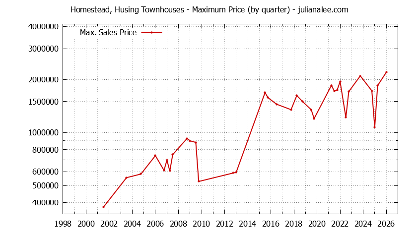 Quarterly Maximum Price for Homestead, Husing Townhouses Sold Graph of the Quarterly Maximum Price for Homestead, Husing Townhouses Sold