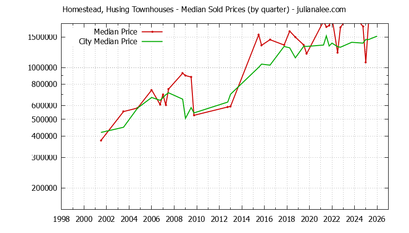 Quarterly Median Price of Homestead, Husing vs. San Mateo Townhouses Sold Graph of the Quarterly Median Price of Homestead, Husing vs. San Mateo Townhouses Sold