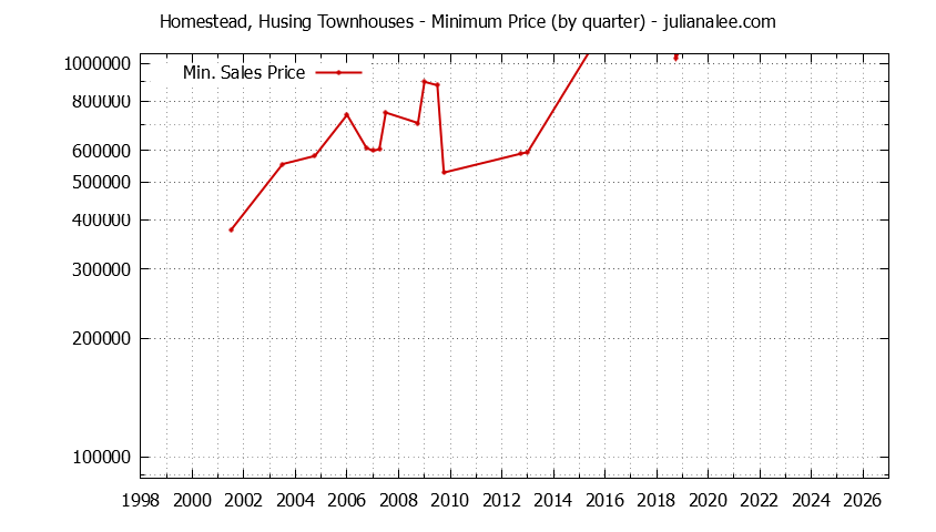 Quarterly Minimum Price for Homestead, Husing Townhouses Sold Graph of the Quarterly Minimum Price for Homestead, Husing Townhouses Sold