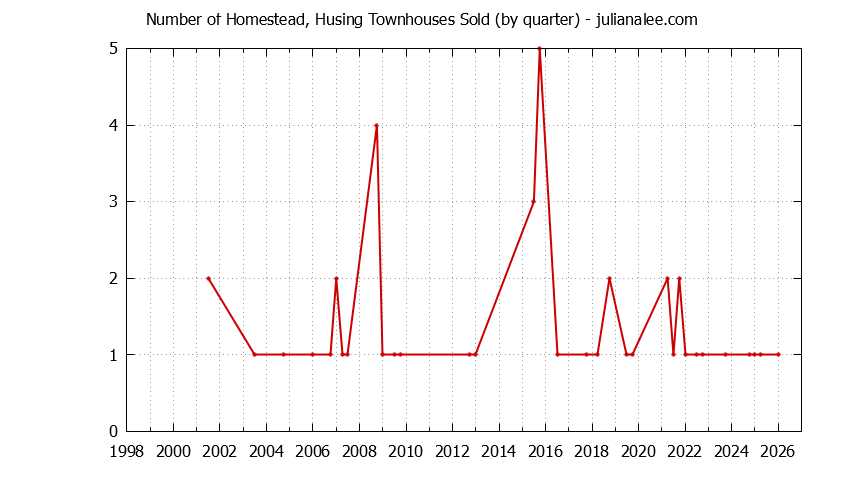Quarterly Number of San Mateo Townhouses Sold Graph of the Quarterly Number of San Mateo Townhouses Sold