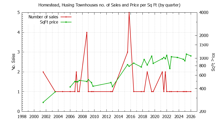 Quarterly Number & Price Per SqFt of Homestead, Husing Townhouses Sold Graph of the Quarterly Number & Price Per SqFt of Homestead, Husing Townhouses Sold