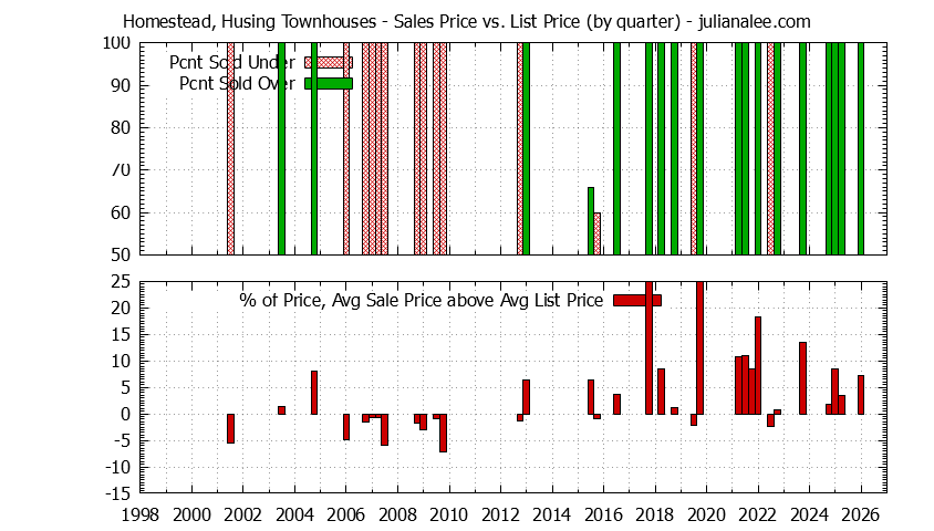 Quarterly Average Sales Price vs. List Price for Homestead, Husing Townhouses Graph of the Quarterly Sales Price vs. List Price for Homestead, Husing Townhouses