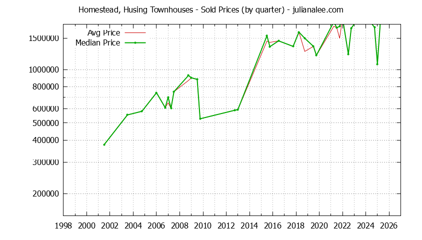Quarterly Average and Median Price of Homestead, Husing Townhouses Sold Graph of the Quarterly Average and Median Price of Homestead, Husing Townhouses Sold
