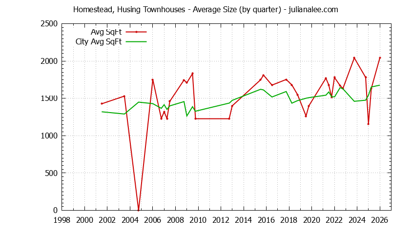 Quarterly Average Size of Homestead, Husing vs. San Mateo Townhouses Sold Graph of the Quarterly Average Size of Homestead, Husing vs. San Mateo Townhouses Sold