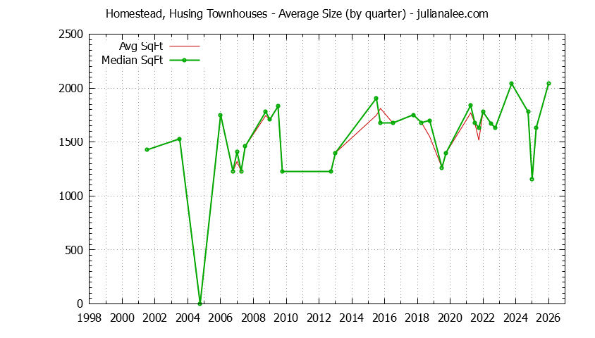 Quarterly Average Size of Homestead, Husing Townhouses Sold Graph of the Quarterly Average Size of Homestead, Husing Townhouses Sold