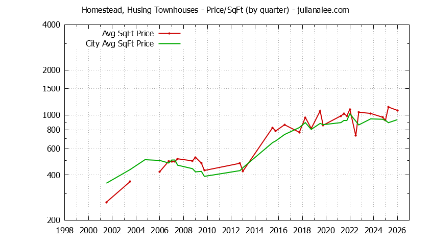 Quarterly Average Price Per Square Foot for Homestead, Husing vs. San Mateo Townhouses Sold Graph of the Quarterly Average Price Per Square Foot for Homestead, Husing vs. San Mateo Townhouses Sold