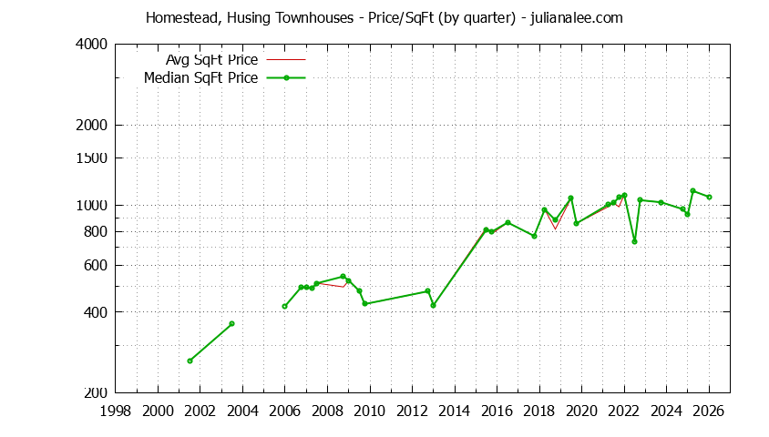 Quarterly Average Price Per Square Foot for Homestead, Husing Townhouses Sold Graph of the Quarterly Average Price Per Square Foot for Homestead, Husing Townhouses Sold