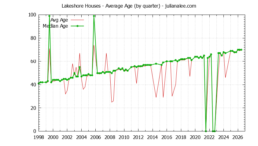 Quarterly Average Age of Lakeshore Houses Sold Graph of the Quarterly Average Age of Lakeshore Houses Sold