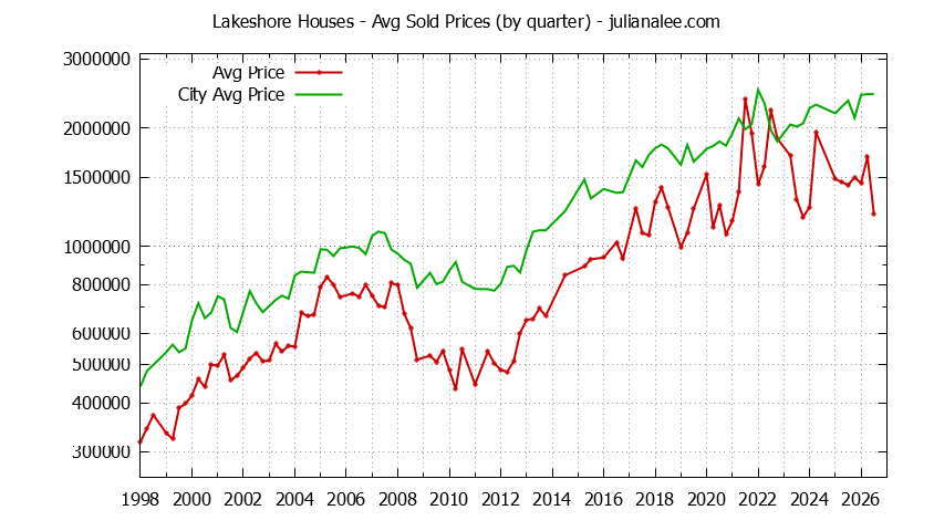 Quarterly Average Price of a Lakeshore Home Quarterly Average Price of a Lakeshore Home