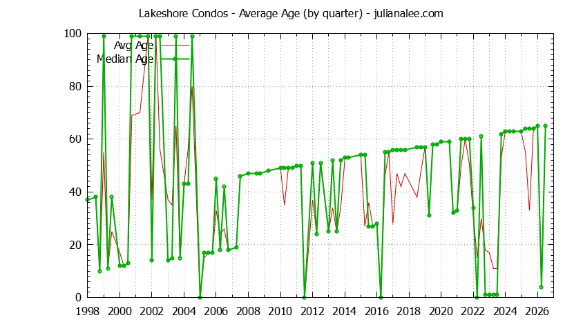 Quarterly Average Age of Lakeshore Condos Sold Graph of the Quarterly Average Age of Lakeshore Condos Sold