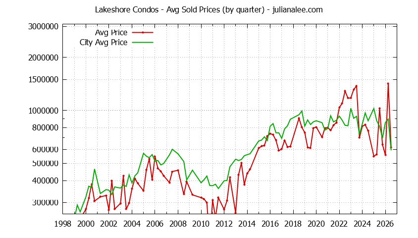 Quarterly Average Price of Lakeshore vs. San Mateo Condos Sold Graph of the Quarterly Average Price of Lakeshore vs. San Mateo Condos Sold