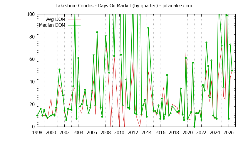Quarterly Average Days On Market for Lakeshore Condos Sold Graph of the Quarterly Average Days On Market for Lakeshore Condos Sold