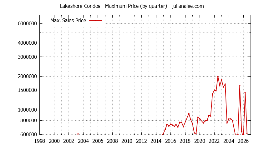 Quarterly Maximum Price for Lakeshore Condos Sold Graph of the Quarterly Maximum Price for Lakeshore Condos Sold