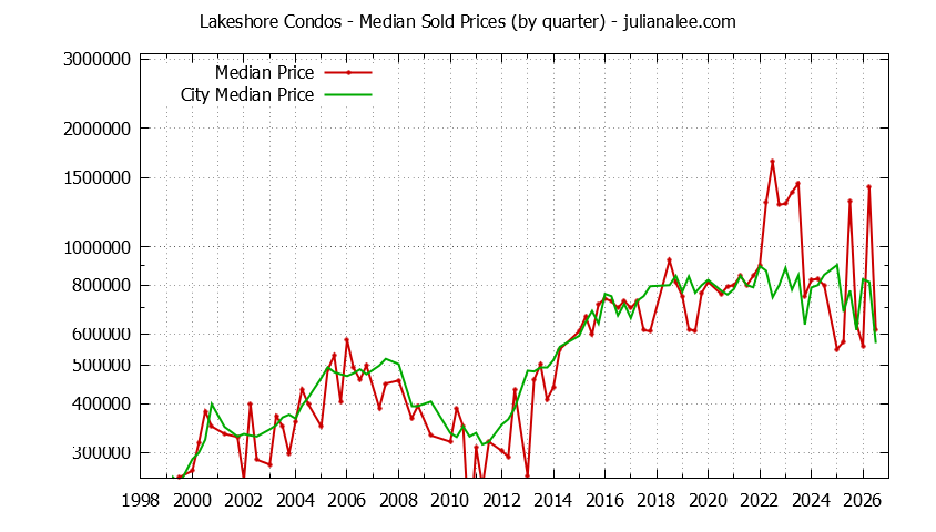 Quarterly Median Price of Lakeshore vs. San Mateo Condos Sold Graph of the Quarterly Median Price of Lakeshore vs. San Mateo Condos Sold