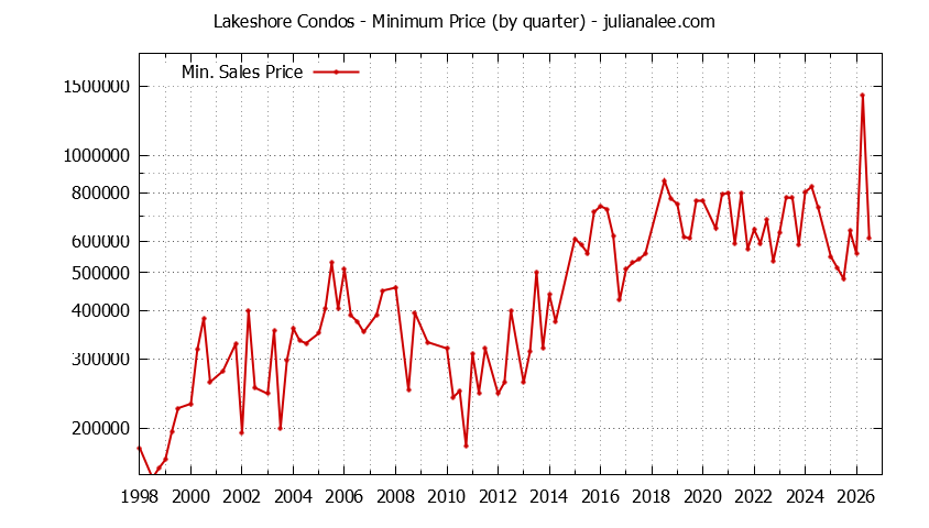 Quarterly Minimum Price for Lakeshore Condos Sold Graph of the Quarterly Minimum Price for Lakeshore Condos Sold