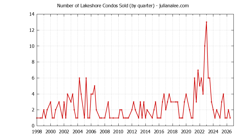 Quarterly Number of San Mateo Condos Sold Graph of the Quarterly Number of San Mateo Condos Sold