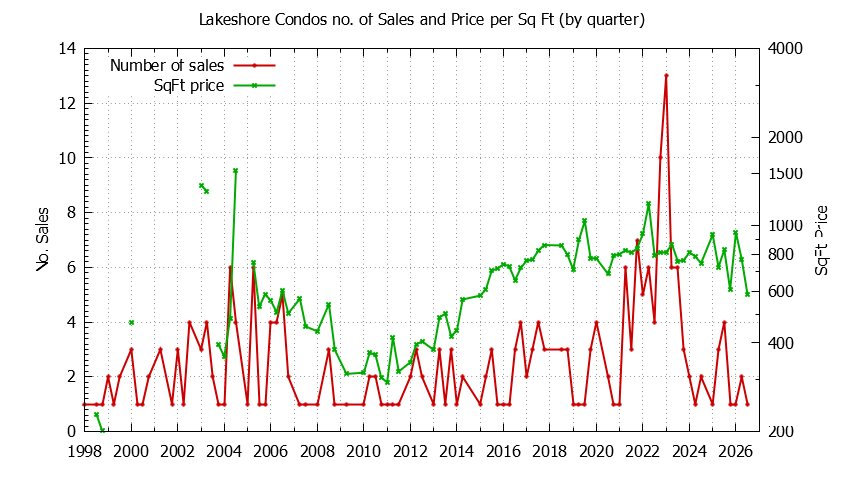 Quarterly Number & Price Per SqFt of Lakeshore Condos Sold Graph of the Quarterly Number & Price Per SqFt of Lakeshore Condos Sold