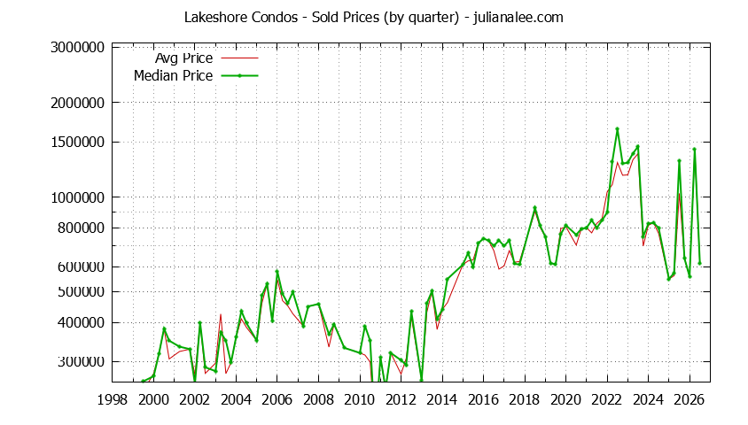 Quarterly Average and Median Price of Lakeshore Condos Sold Graph of the Quarterly Average and Median Price of Lakeshore Condos Sold
