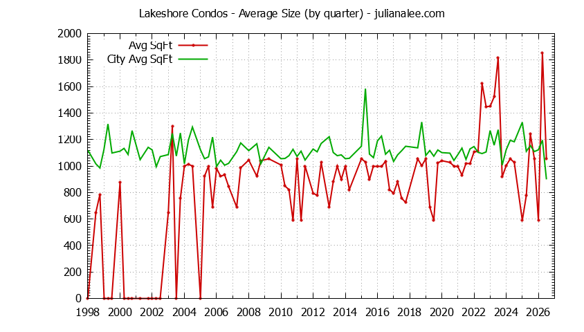 Quarterly Average Size of Lakeshore vs. San Mateo Condos Sold Graph of the Quarterly Average Size of Lakeshore vs. San Mateo Condos Sold