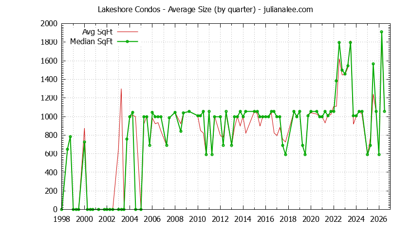 Quarterly Average Size of Lakeshore Condos Sold Graph of the Quarterly Average Size of Lakeshore Condos Sold