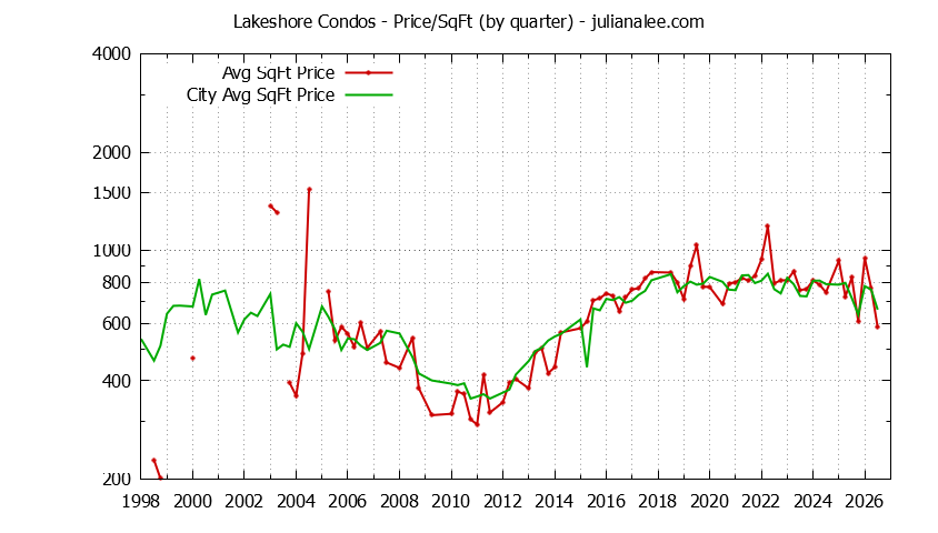 Quarterly Average Price Per Square Foot for Lakeshore vs. San Mateo Condos Sold Graph of the Quarterly Average Price Per Square Foot for Lakeshore vs. San Mateo Condos Sold