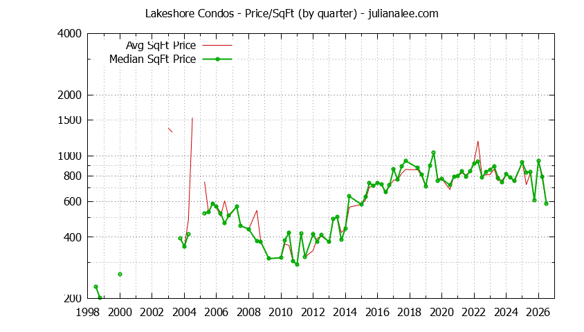 Quarterly Average Price Per Square Foot for Lakeshore Condos Sold Graph of the Quarterly Average Price Per Square Foot for Lakeshore Condos Sold