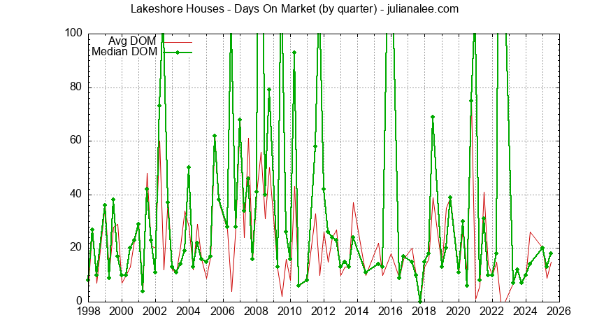 Graph of the Quarterly Average Days On Market for Lakeshore Houses Sold