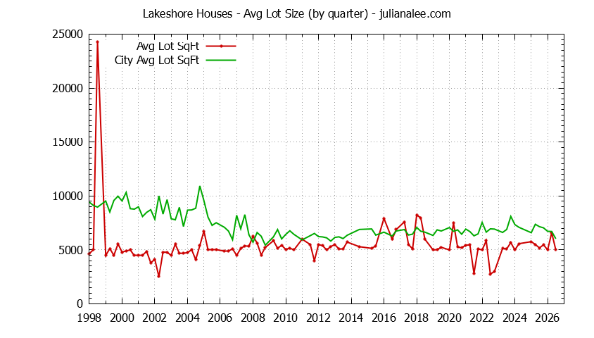 Quarterly Average Lot Size of Lakeshore vs. San Mateo Houses Sold Graph of the Quarterly Average Lot Size of Lakeshore vs. San Mateo Houses Sold