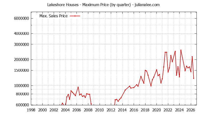 Quarterly Maximum Price for Lakeshore Houses Sold Graph of the Quarterly Maximum Price for Lakeshore Houses Sold
