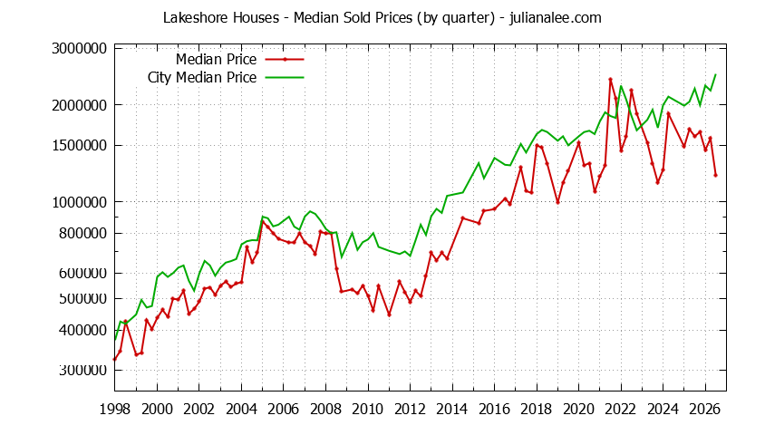 Quarterly Median Price of a Lakeshore Home Quarterly Median Price of a Lakeshore Home