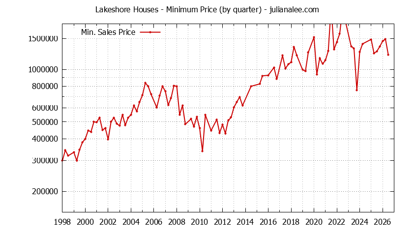 Quarterly Minimum Price of Lakeshore Houses Sold Graph of the Quarterly Minimum Price for Lakeshore Houses Sold