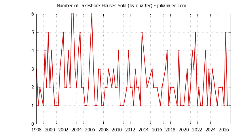 Quarterly Number of Lakeshore Houses Sold Graph of the Quarterly Number of Lakeshore Houses Sold