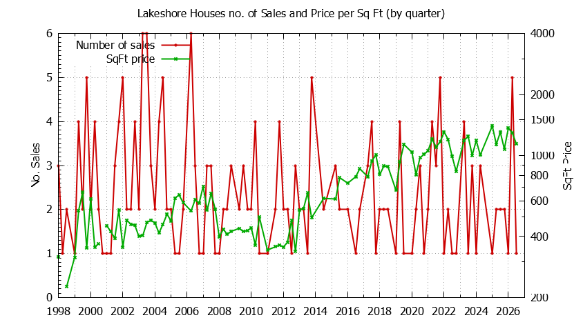 Quarterly Number of Sales vs. Price Per SqFt for Lakeshore Houses Sold Graph of the Quarterly Number of Sales vs. Price Per SqFt for Lakeshore Houes Sold
