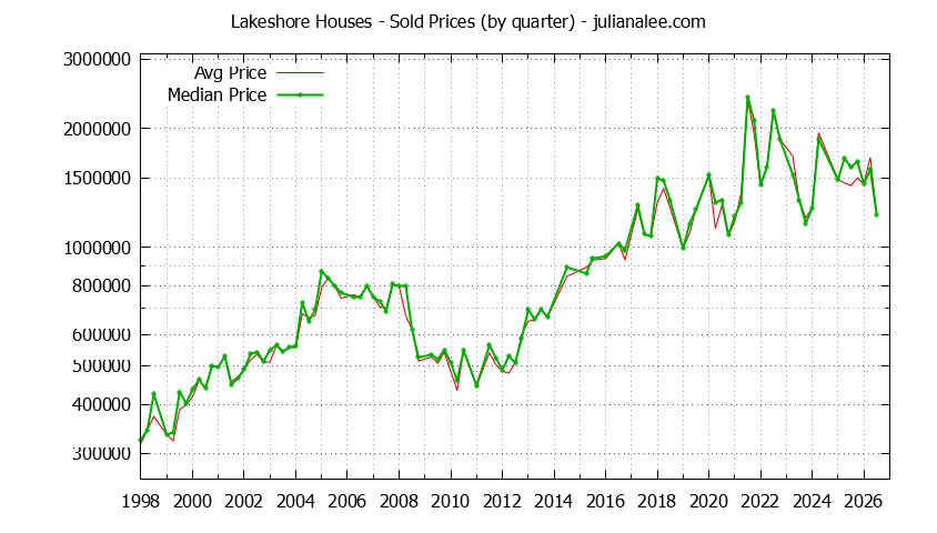 Quarterly Median and Average Price of a Lakeshore Home Quarterly Median and Average Price of a Lakeshore Home