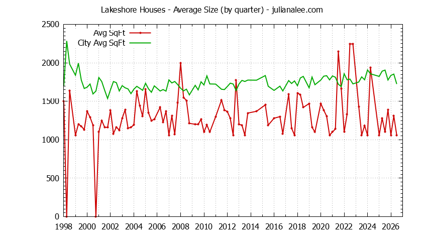 Quarterly Average Size of Lakeshore vs. San Mateo Houses Sold Graph of the Quarterly Average Size of Lakeshore vs. San Mateo Houses Sold