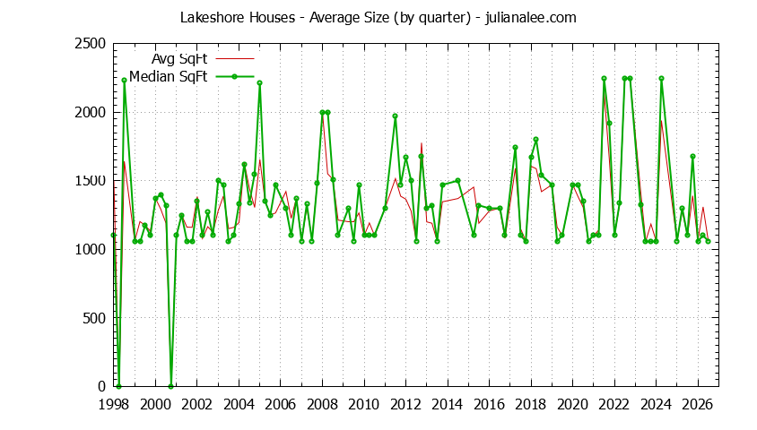 Quarterly Average Size of Lakeshore Houses Sold Graph of the Quarterly Average Size of Lakeshore Houses Sold