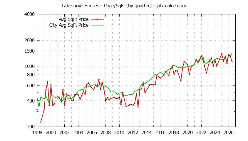 Quarterly Average Price Per Square Foot for Lakeshore & San Mateo Houses Sold Graph of the Quarterly Average Price Per Square Foot for Lakeshore & San Mateo Homes