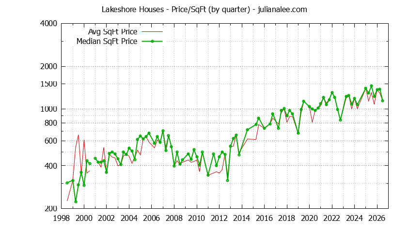 Monthly Average Price Per Square Foot for San Mateo Houses Sold Graph of the Average Quarterly Price Per Square Foot for Lakeshore & San Mateo Homes