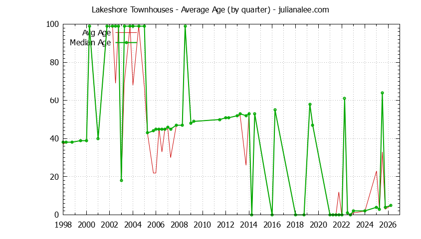 Quarterly Average Age of Lakeshore Townhouses Sold Graph of the Quarterly Average Age of Lakeshore Townhouses Sold