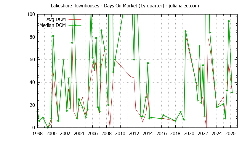 Quarterly Average Days On Market for Lakeshore Townhouses Sold Graph of the Quarterly Average Days On Market for Lakeshore Townhouses Sold