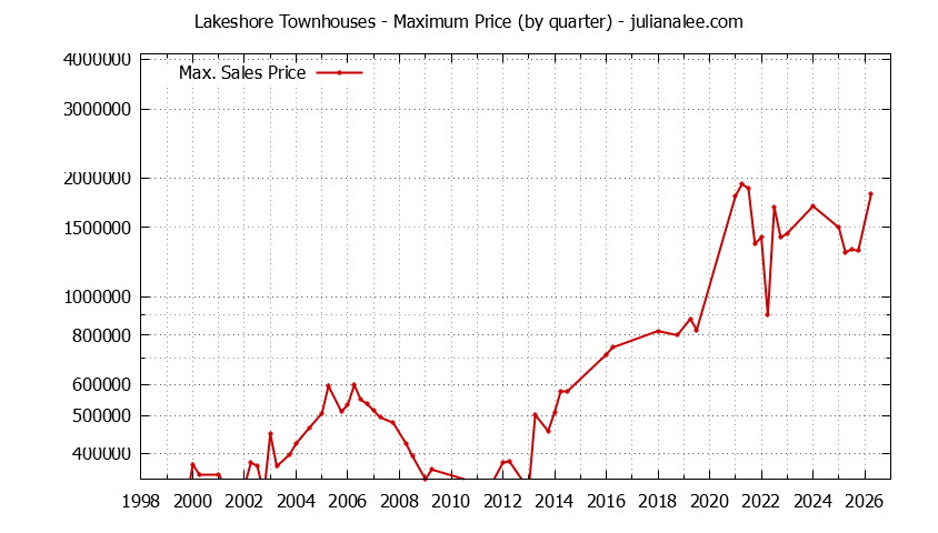 Quarterly Maximum Price for Lakeshore Townhouses Sold Graph of the Quarterly Maximum Price for Lakeshore Townhouses Sold