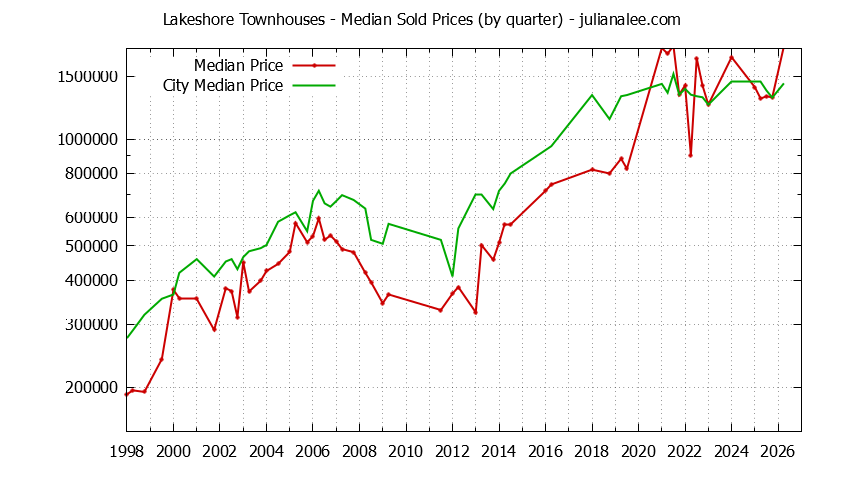Quarterly Median Price of Lakeshore vs. San Mateo Townhouses Sold Graph of the Quarterly Median Price of Lakeshore vs. San Mateo Townhouses Sold