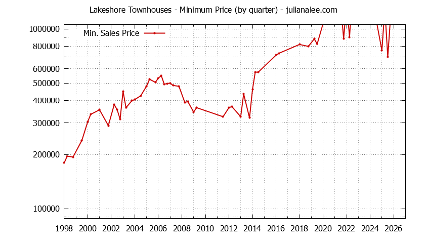 Quarterly Minimum Price for Lakeshore Townhouses Sold Graph of the Quarterly Minimum Price for Lakeshore Townhouses Sold