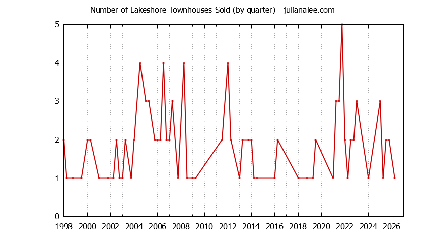 Quarterly Number of San Mateo Townhouses Sold Graph of the Quarterly Number of San Mateo Townhouses Sold