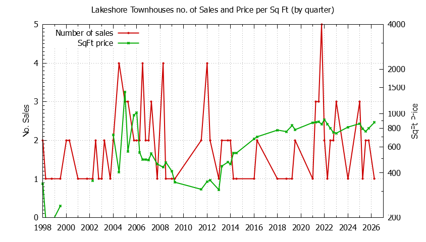 Quarterly Number & Price Per SqFt of Lakeshore Townhouses Sold Graph of the Quarterly Number & Price Per SqFt of Lakeshore Townhouses Sold