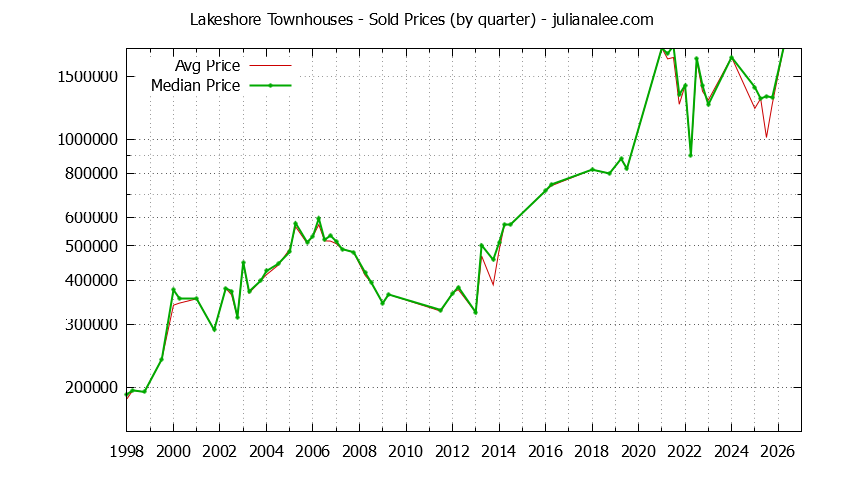 Quarterly Average and Median Price of Lakeshore Townhouses Sold Graph of the Quarterly Average and Median Price of Lakeshore Townhouses Sold