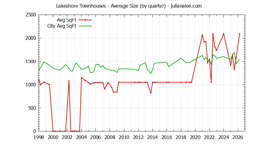 Quarterly Average Size of Lakeshore vs. San Mateo Townhouses Sold Graph of the Quarterly Average Size of Lakeshore vs. San Mateo Townhouses Sold